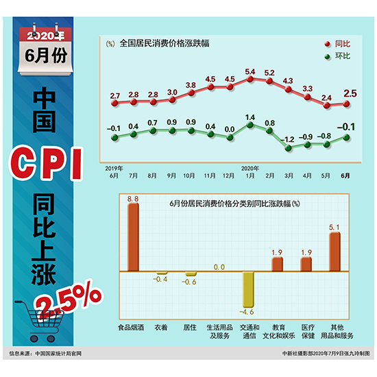 6月份中國(guó)居民消費(fèi)價(jià)格同比上漲2.5%